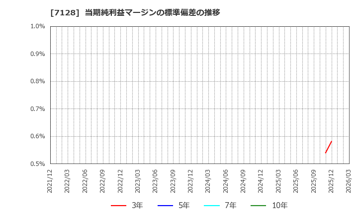 7128 ユニソルホールディングス(株): 当期純利益マージンの標準偏差の推移