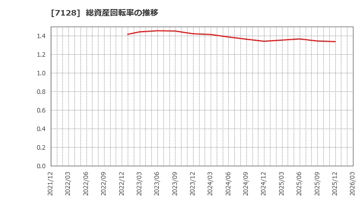 7128 ユニソルホールディングス(株): 総資産回転率の推移