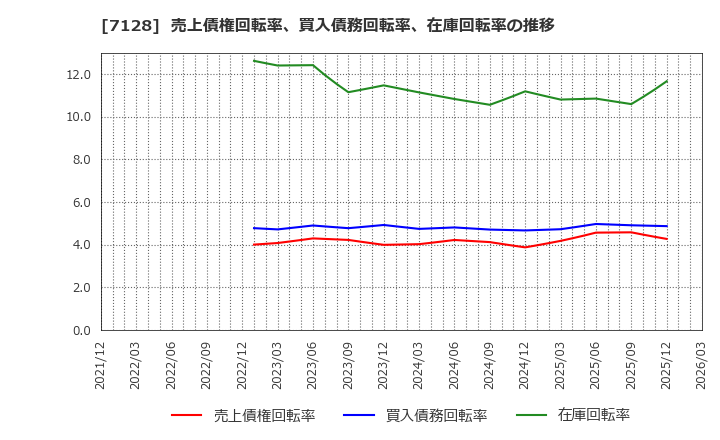 7128 ユニソルホールディングス(株): 売上債権回転率、買入債務回転率、在庫回転率の推移