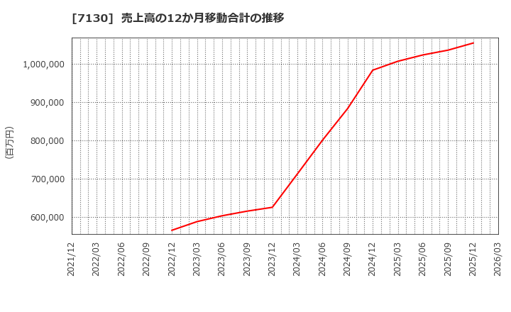 7130 ヤマエグループホールディングス(株): 売上高の12か月移動合計の推移
