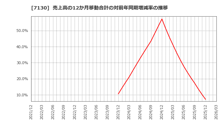 7130 ヤマエグループホールディングス(株): 売上高の12か月移動合計の対前年同期増減率の推移