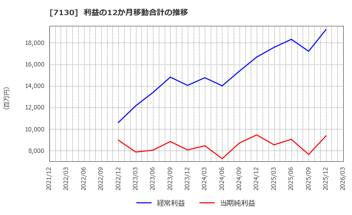 7130 ヤマエグループホールディングス(株): 利益の12か月移動合計の推移
