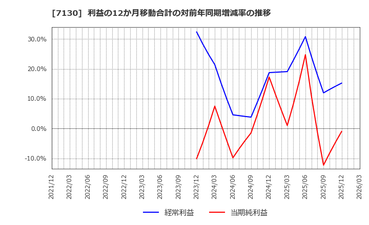 7130 ヤマエグループホールディングス(株): 利益の12か月移動合計の対前年同期増減率の推移