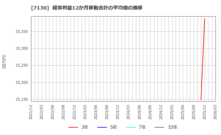 7130 ヤマエグループホールディングス(株): 経常利益12か月移動合計の平均値の推移