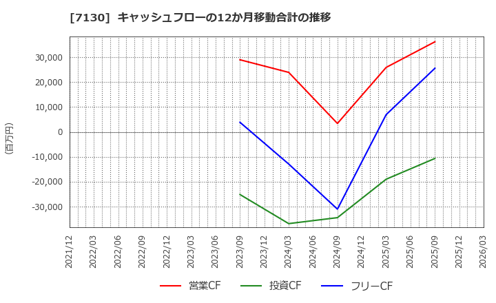 7130 ヤマエグループホールディングス(株): キャッシュフローの12か月移動合計の推移
