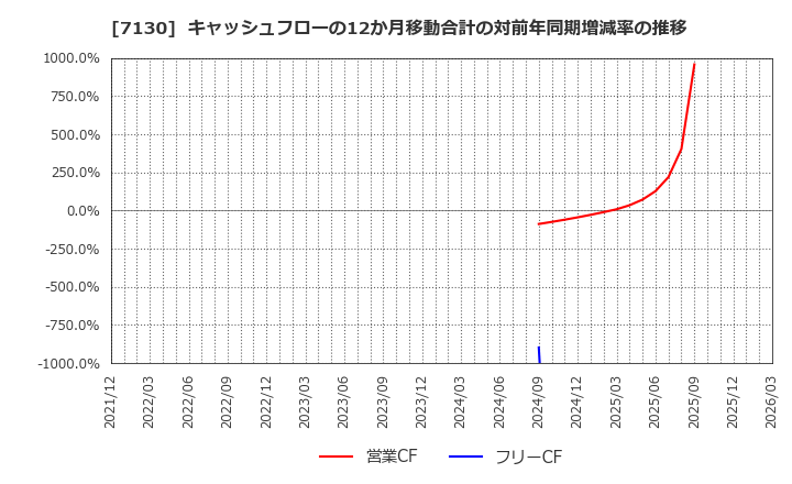 7130 ヤマエグループホールディングス(株): キャッシュフローの12か月移動合計の対前年同期増減率の推移