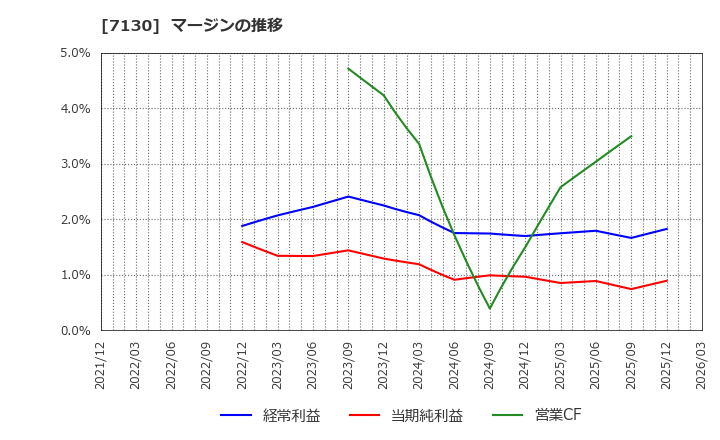7130 ヤマエグループホールディングス(株): マージンの推移