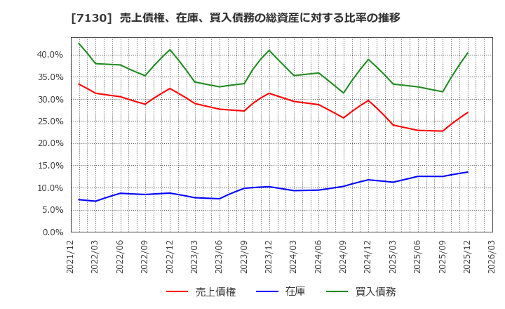 7130 ヤマエグループホールディングス(株): 売上債権、在庫、買入債務の総資産に対する比率の推移
