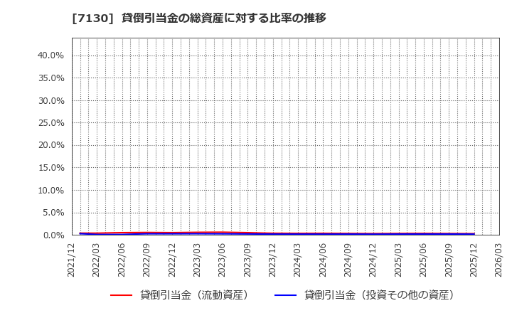 7130 ヤマエグループホールディングス(株): 貸倒引当金の総資産に対する比率の推移