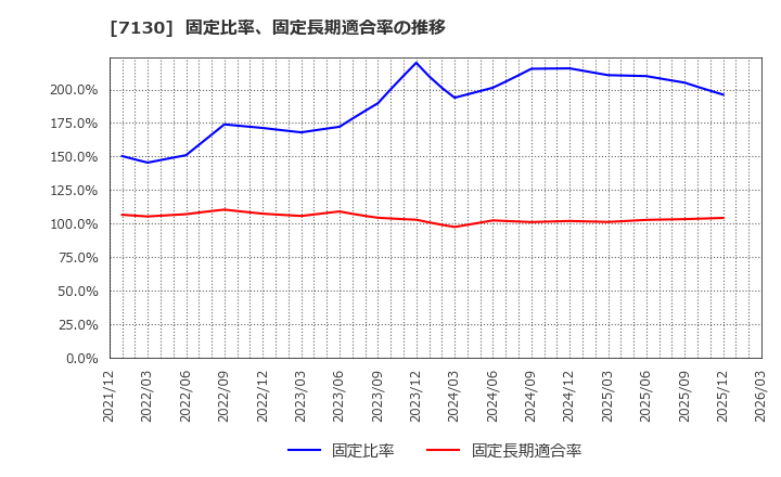 7130 ヤマエグループホールディングス(株): 固定比率、固定長期適合率の推移