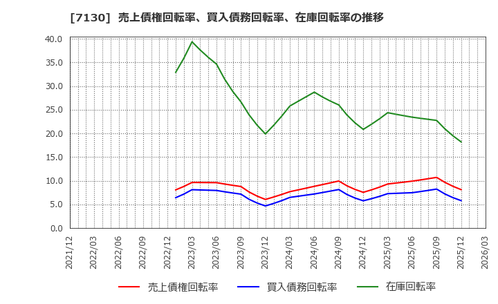 7130 ヤマエグループホールディングス(株): 売上債権回転率、買入債務回転率、在庫回転率の推移