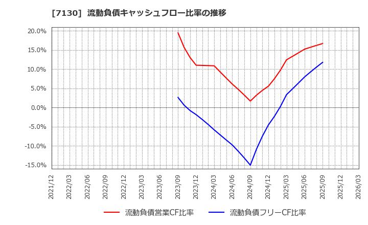 7130 ヤマエグループホールディングス(株): 流動負債キャッシュフロー比率の推移