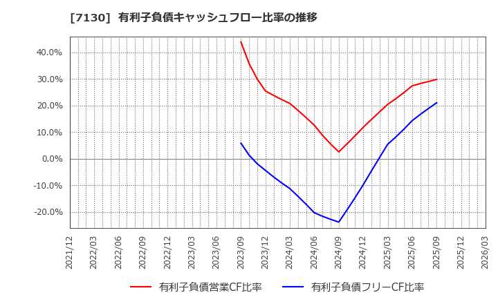 7130 ヤマエグループホールディングス(株): 有利子負債キャッシュフロー比率の推移