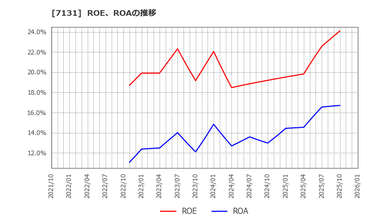 7131 のむら産業(株): ROE、ROAの推移