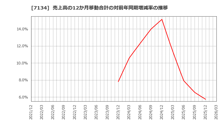7134 (株)アップガレージグループ: 売上高の12か月移動合計の対前年同期増減率の推移