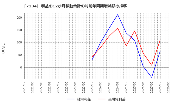 7134 (株)アップガレージグループ: 利益の12か月移動合計の対前年同期増減額の推移