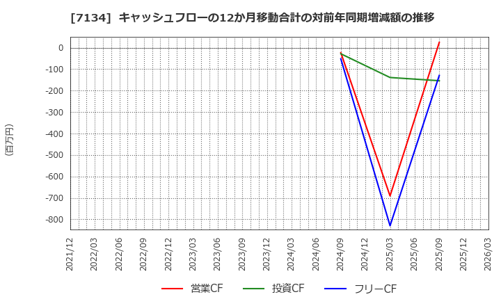 7134 (株)アップガレージグループ: キャッシュフローの12か月移動合計の対前年同期増減額の推移