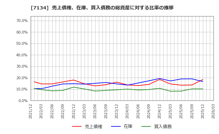 7134 (株)アップガレージグループ: 売上債権、在庫、買入債務の総資産に対する比率の推移