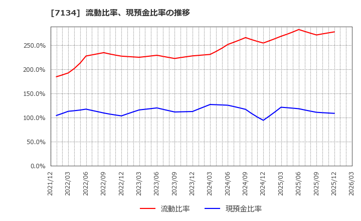 7134 (株)アップガレージグループ: 流動比率、現預金比率の推移