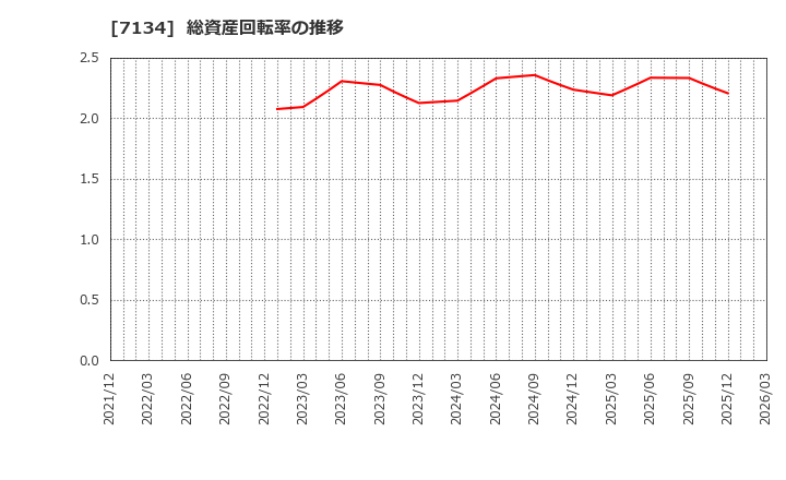 7134 (株)アップガレージグループ: 総資産回転率の推移