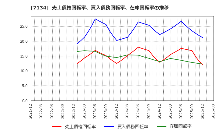 7134 (株)アップガレージグループ: 売上債権回転率、買入債務回転率、在庫回転率の推移