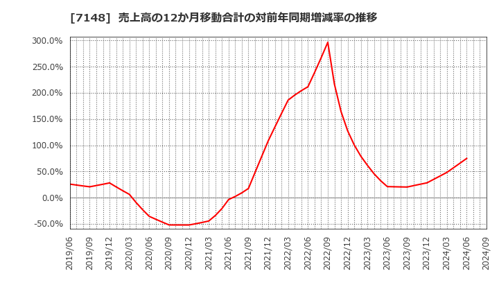 7148 (株)ＦＰＧ: 売上高の12か月移動合計の対前年同期増減率の推移