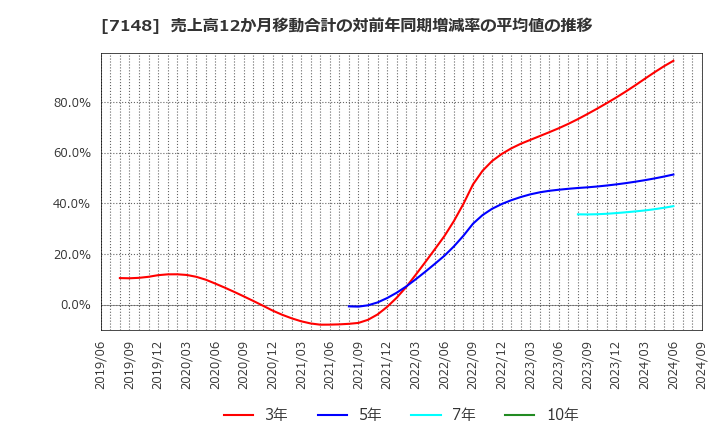 7148 (株)ＦＰＧ: 売上高12か月移動合計の対前年同期増減率の平均値の推移