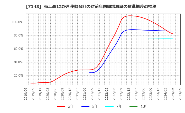 7148 (株)ＦＰＧ: 売上高12か月移動合計の対前年同期増減率の標準偏差の推移