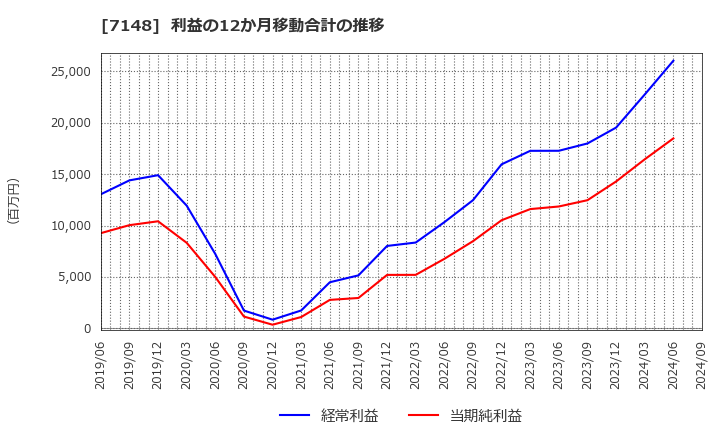 7148 (株)ＦＰＧ: 利益の12か月移動合計の推移