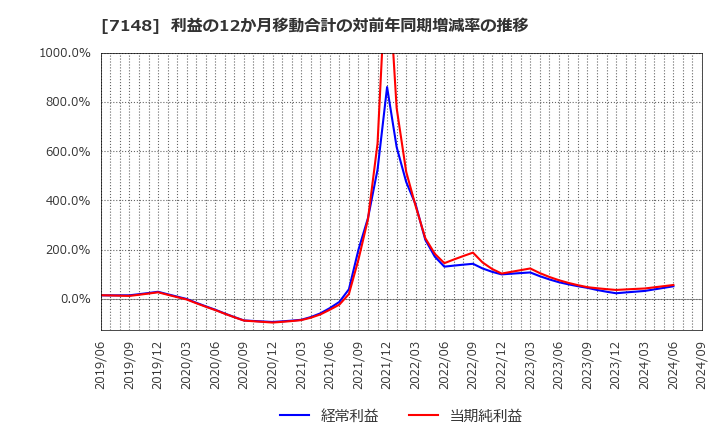 7148 (株)ＦＰＧ: 利益の12か月移動合計の対前年同期増減率の推移