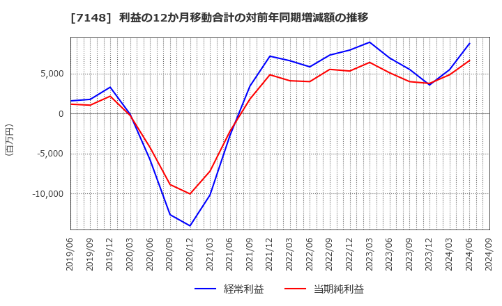 7148 (株)ＦＰＧ: 利益の12か月移動合計の対前年同期増減額の推移