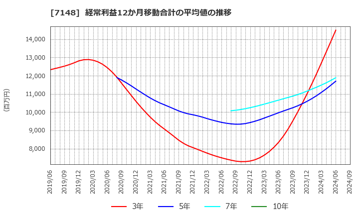 7148 (株)ＦＰＧ: 経常利益12か月移動合計の平均値の推移