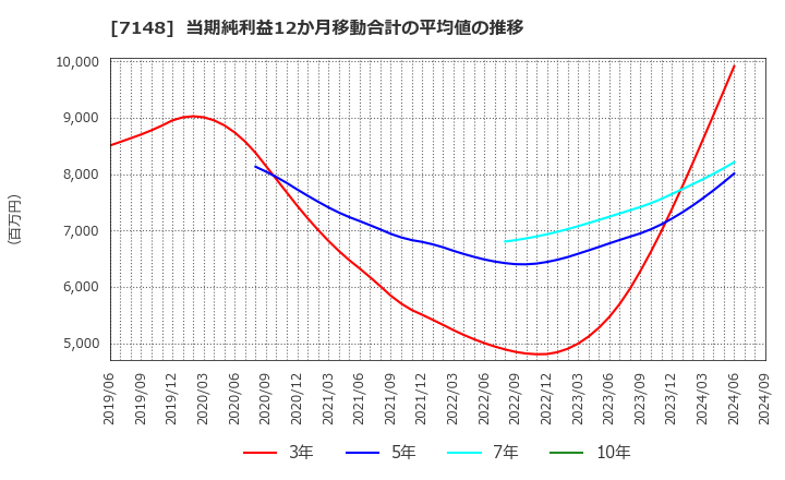 7148 (株)ＦＰＧ: 当期純利益12か月移動合計の平均値の推移