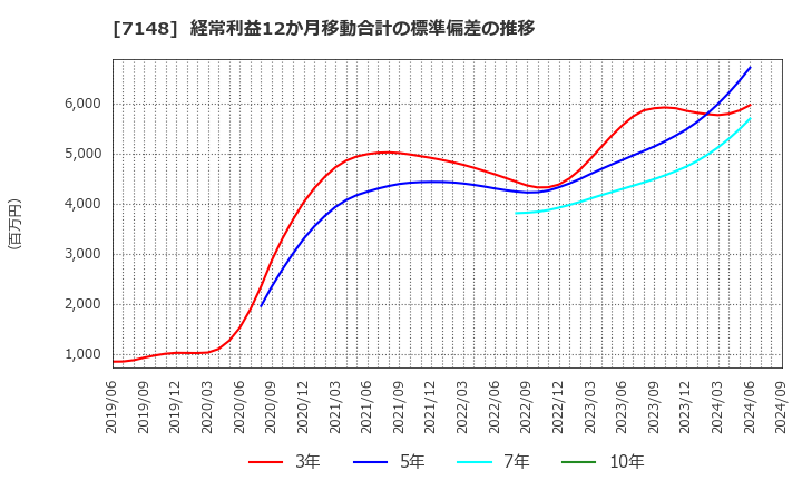 7148 (株)ＦＰＧ: 経常利益12か月移動合計の標準偏差の推移