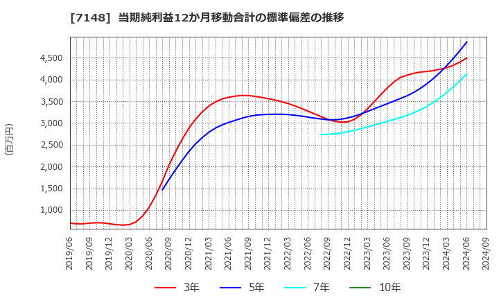 7148 (株)ＦＰＧ: 当期純利益12か月移動合計の標準偏差の推移