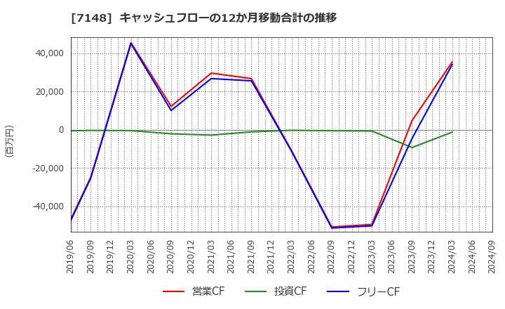 7148 (株)ＦＰＧ: キャッシュフローの12か月移動合計の推移