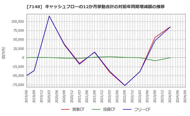 7148 (株)ＦＰＧ: キャッシュフローの12か月移動合計の対前年同期増減額の推移