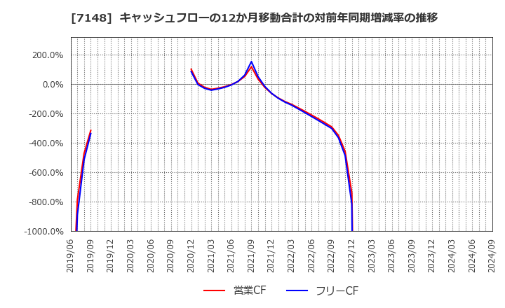 7148 (株)ＦＰＧ: キャッシュフローの12か月移動合計の対前年同期増減率の推移