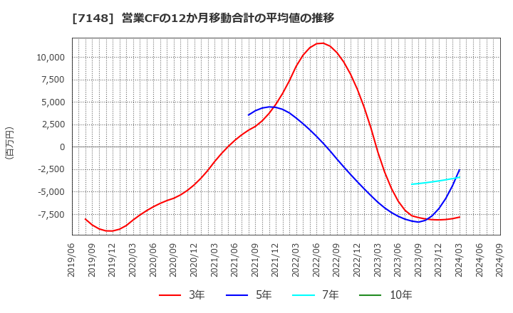 7148 (株)ＦＰＧ: 営業CFの12か月移動合計の平均値の推移