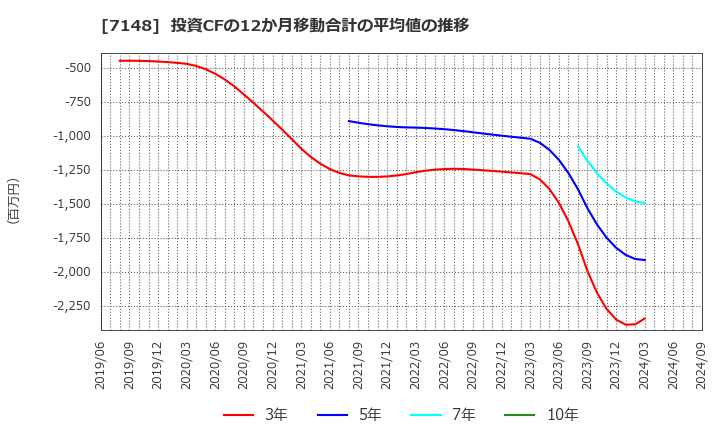 7148 (株)ＦＰＧ: 投資CFの12か月移動合計の平均値の推移