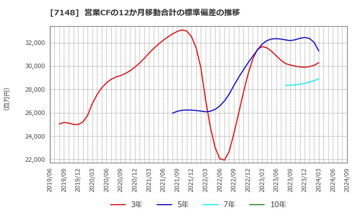 7148 (株)ＦＰＧ: 営業CFの12か月移動合計の標準偏差の推移