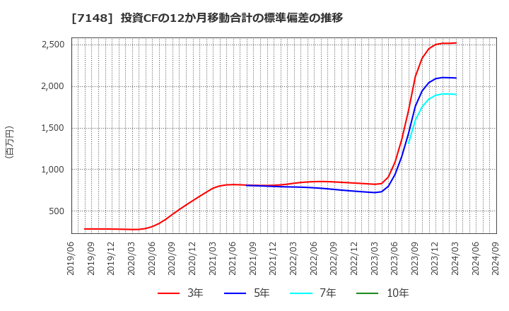 7148 (株)ＦＰＧ: 投資CFの12か月移動合計の標準偏差の推移