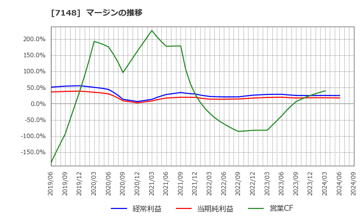 7148 (株)ＦＰＧ: マージンの推移