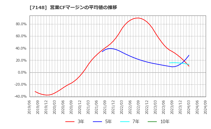 7148 (株)ＦＰＧ: 営業CFマージンの平均値の推移