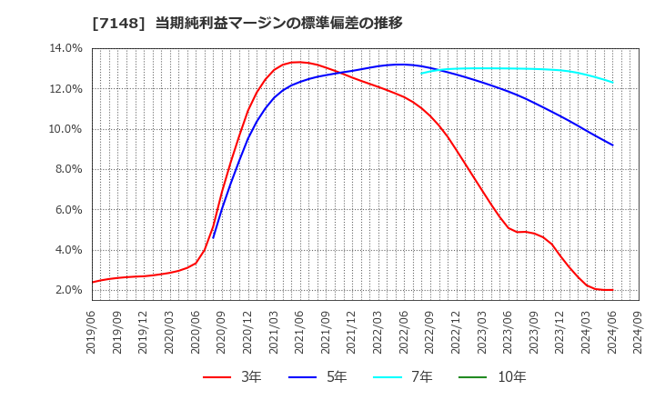 7148 (株)ＦＰＧ: 当期純利益マージンの標準偏差の推移