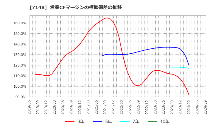 7148 (株)ＦＰＧ: 営業CFマージンの標準偏差の推移