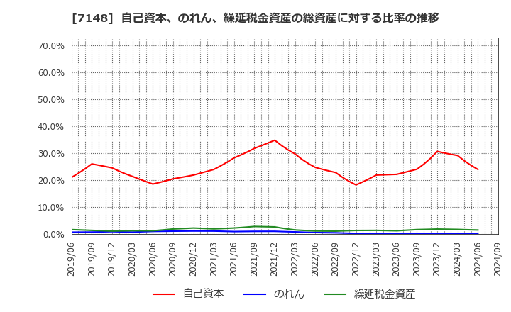 7148 (株)ＦＰＧ: 自己資本、のれん、繰延税金資産の総資産に対する比率の推移