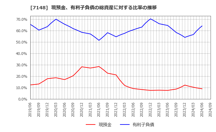 7148 (株)ＦＰＧ: 現預金、有利子負債の総資産に対する比率の推移