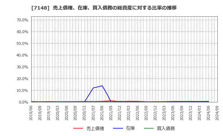 7148 (株)ＦＰＧ: 売上債権、在庫、買入債務の総資産に対する比率の推移