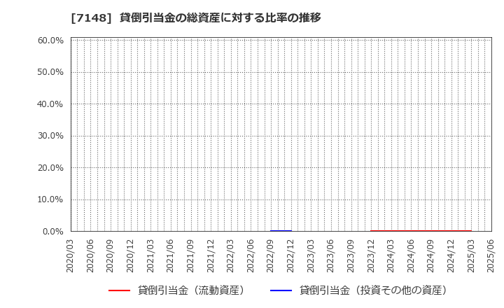 7148 (株)ＦＰＧ: 貸倒引当金の総資産に対する比率の推移